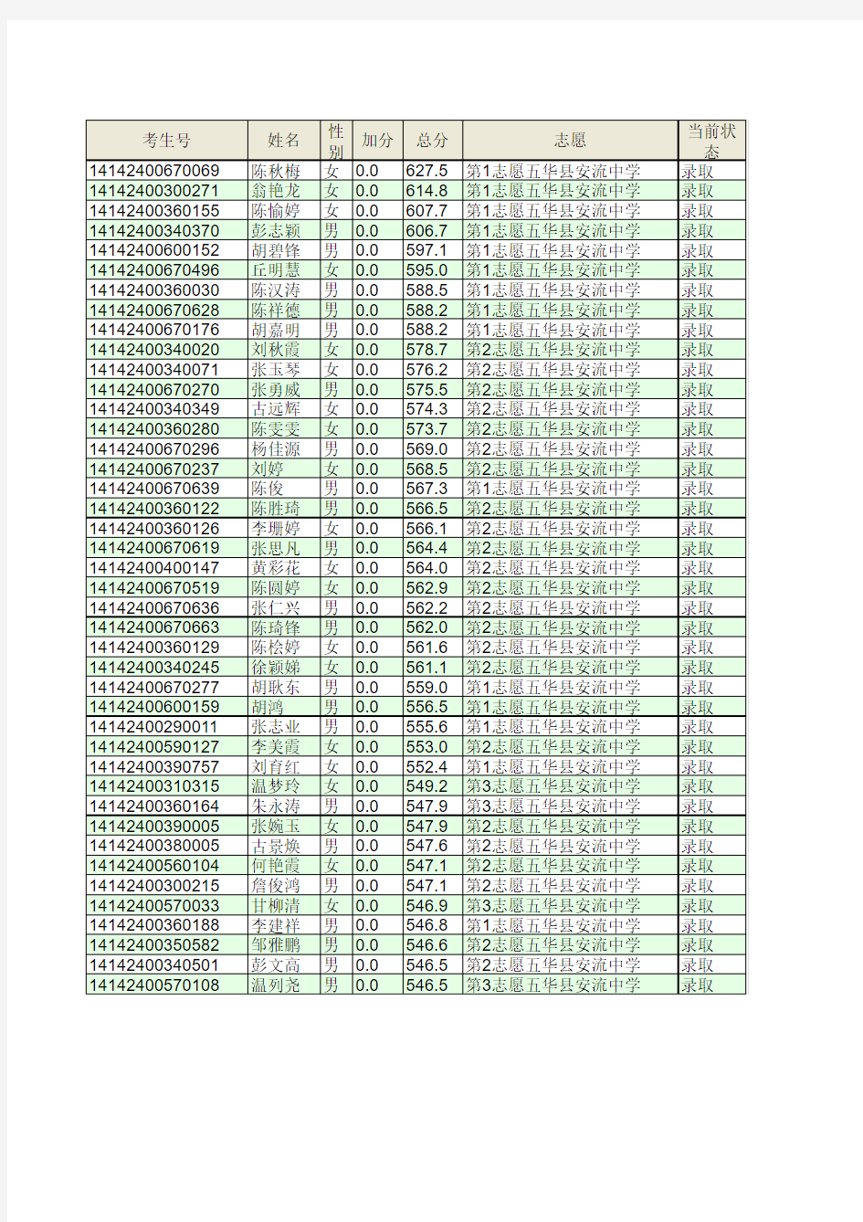 2014年安流中学高一正取生名单