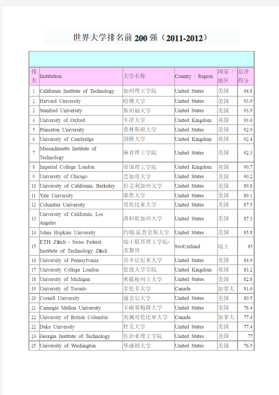 世界大学排名(2011-2012年度  TIMES 发布)