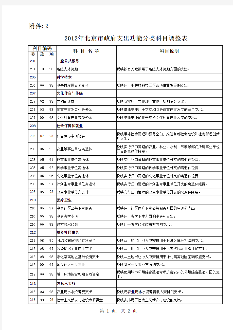 2012年北京市政府支出功能分类科目调整表