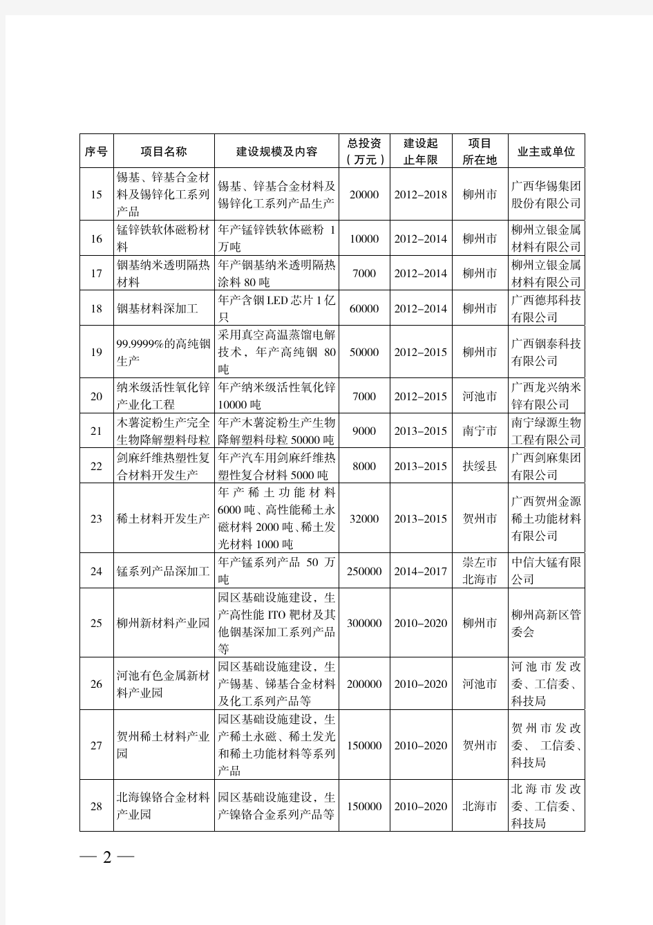 广西新材料产业重点项目表