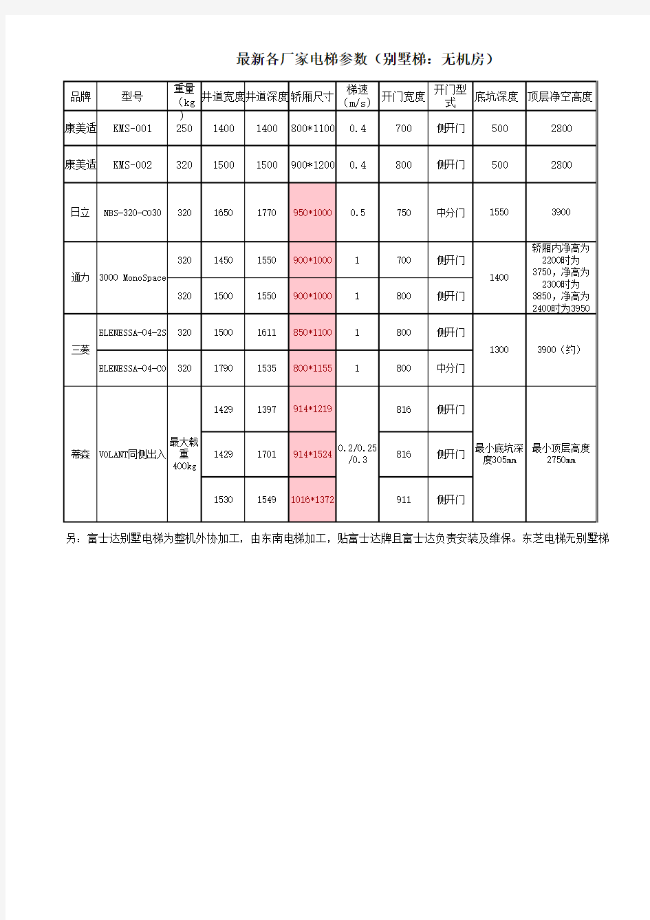 最新家用电梯、别墅电梯井道尺寸及相关技术参数、价格