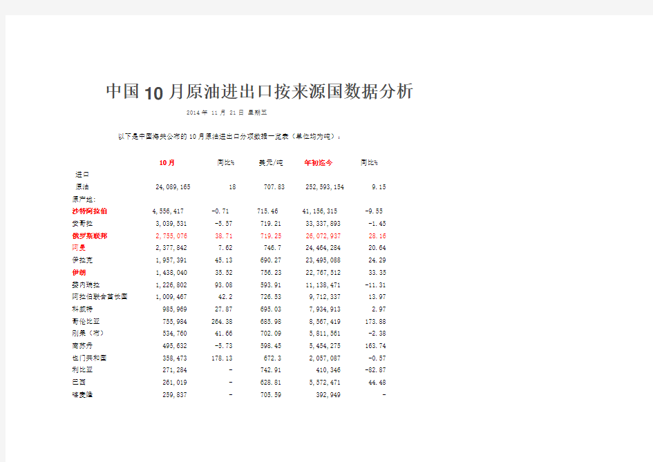 中国10月原油进口按来源国数据分析