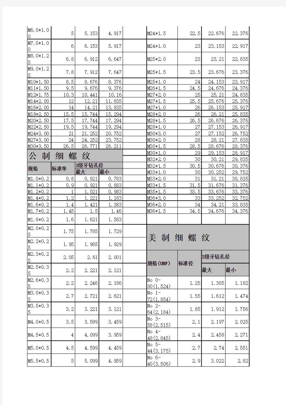 螺丝攻牙钻孔底径对照表