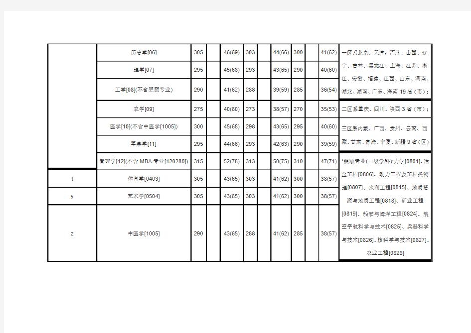 华中师范大学历年考研分数线(2004-2010)