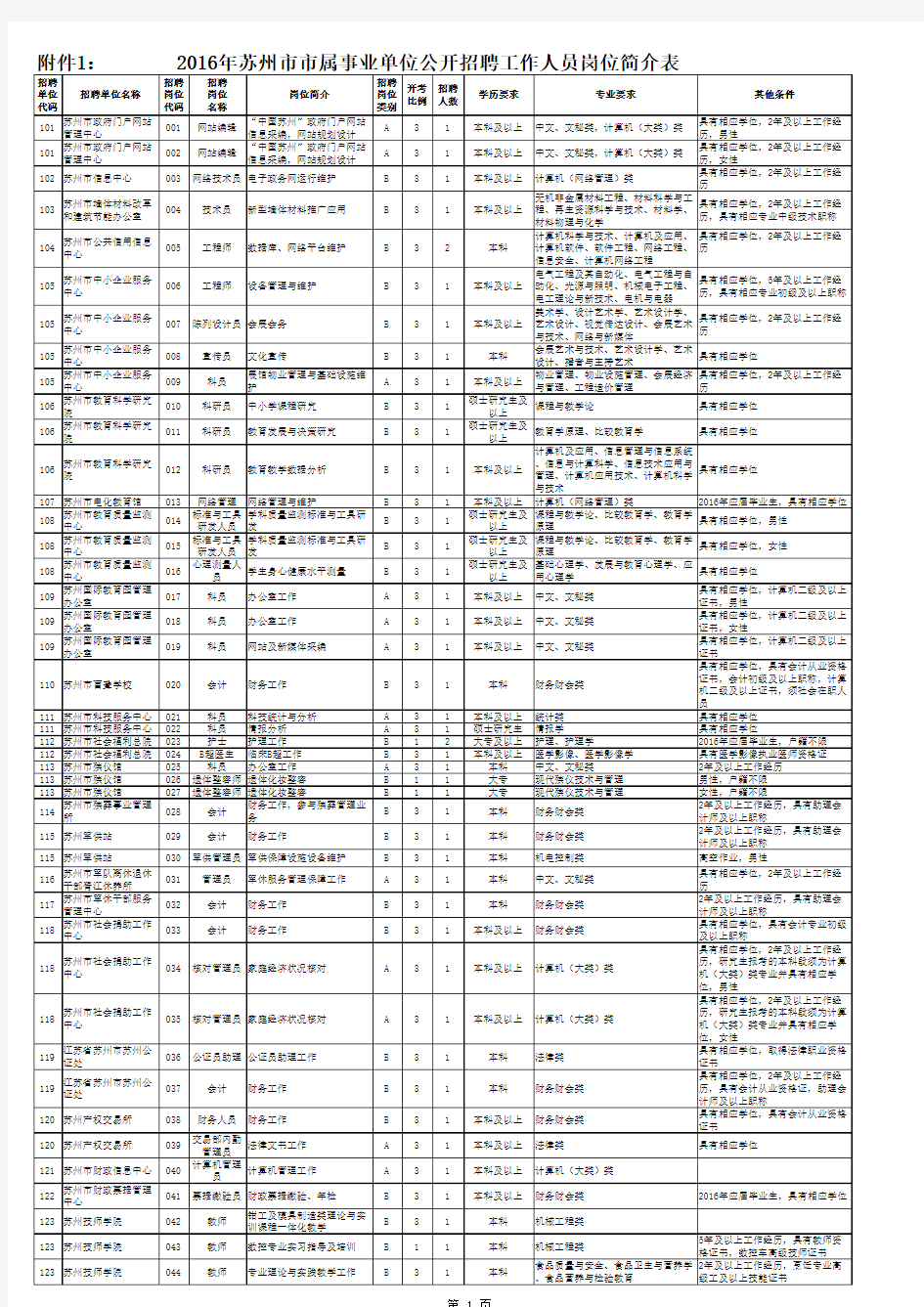 2016年苏州市属事业单位岗位表
