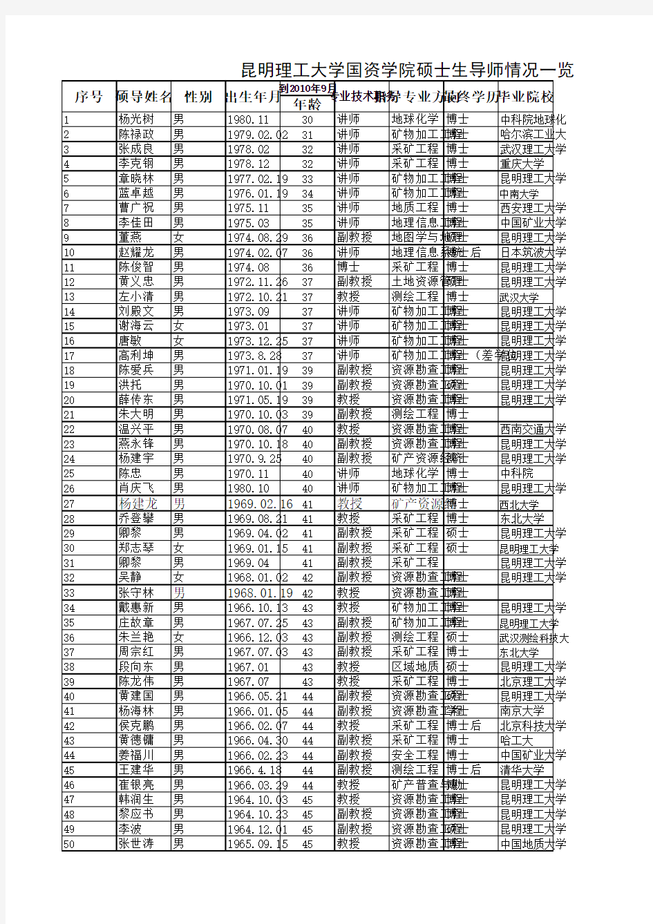 昆明理工大学(国资学院)硕士生导师情况一览表