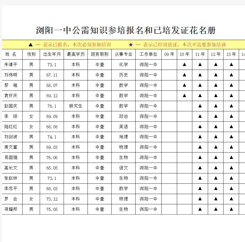 浏阳一中公需知识参培报名和已培发证花名册