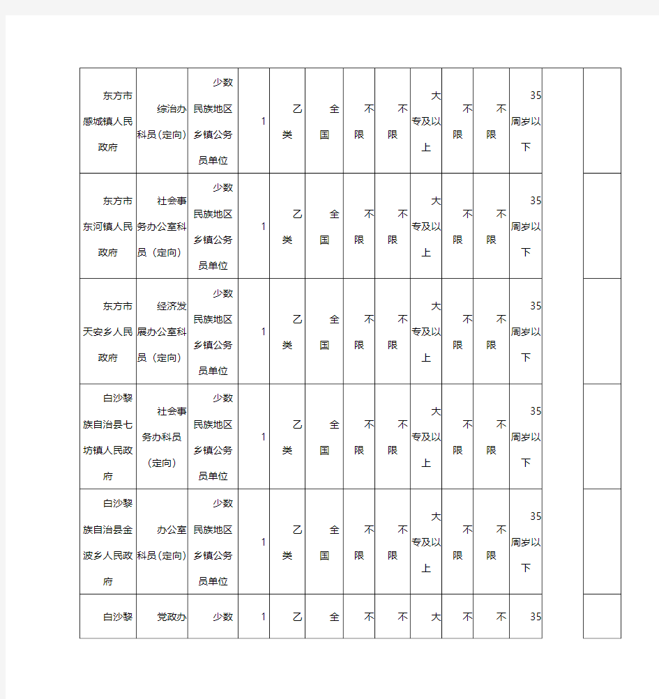 2016年海南省公务员考试职位表