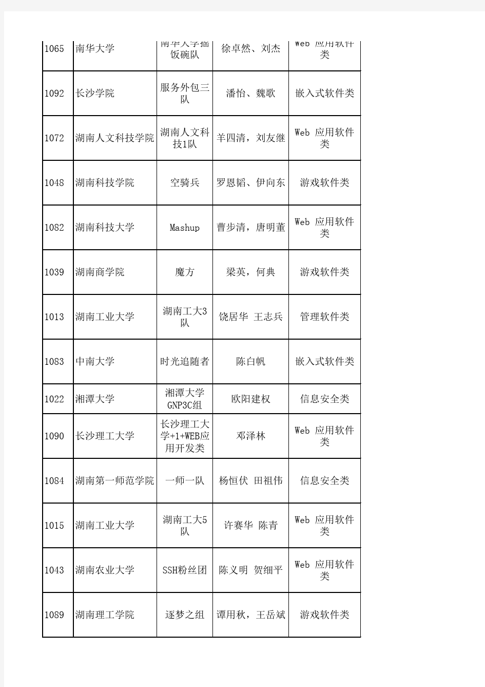 2013年湖南省第九届大学生计算机程序设计竞赛应用开发类作品成绩最终评定等级公布