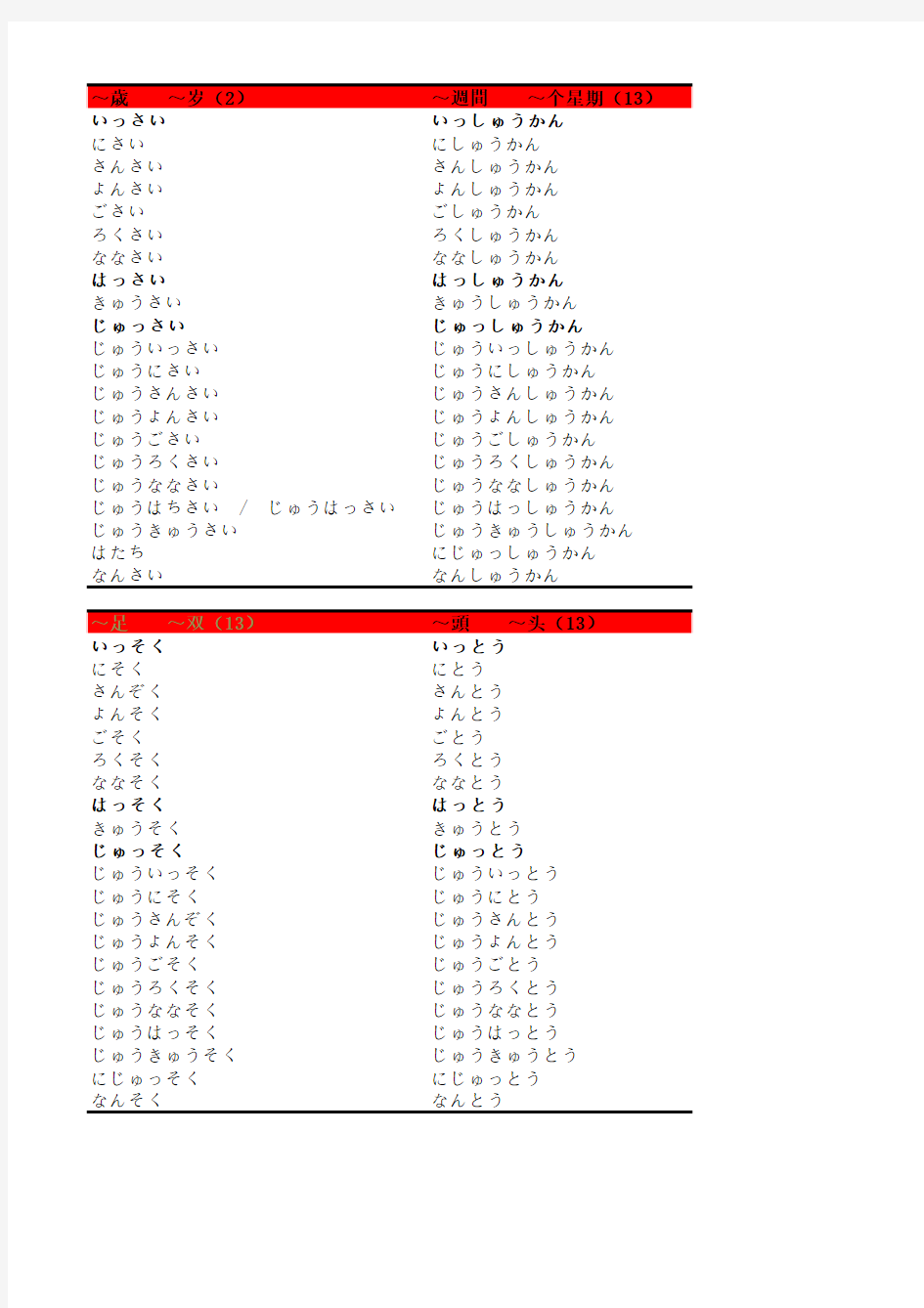 日语数量词搭配表(分类分规律汇总)