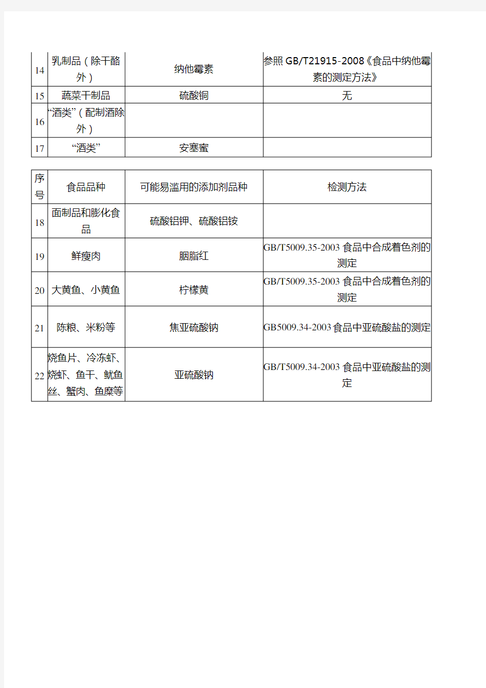 食品中可能滥用的食品添加剂品种名单