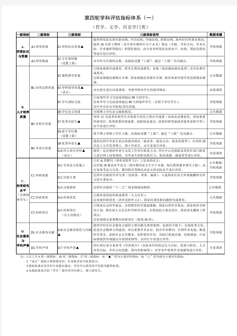 2016年教育部学科评估指标体系