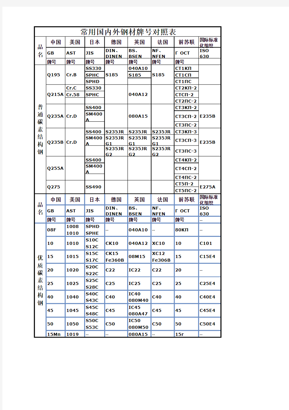 常用国内外钢材牌号对照表