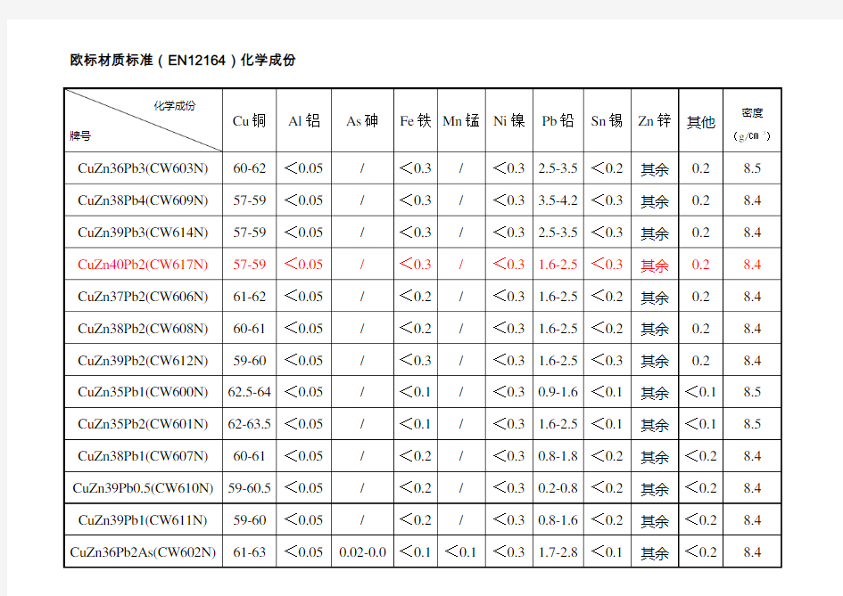 欧标材质标准(EN12164)化学成份