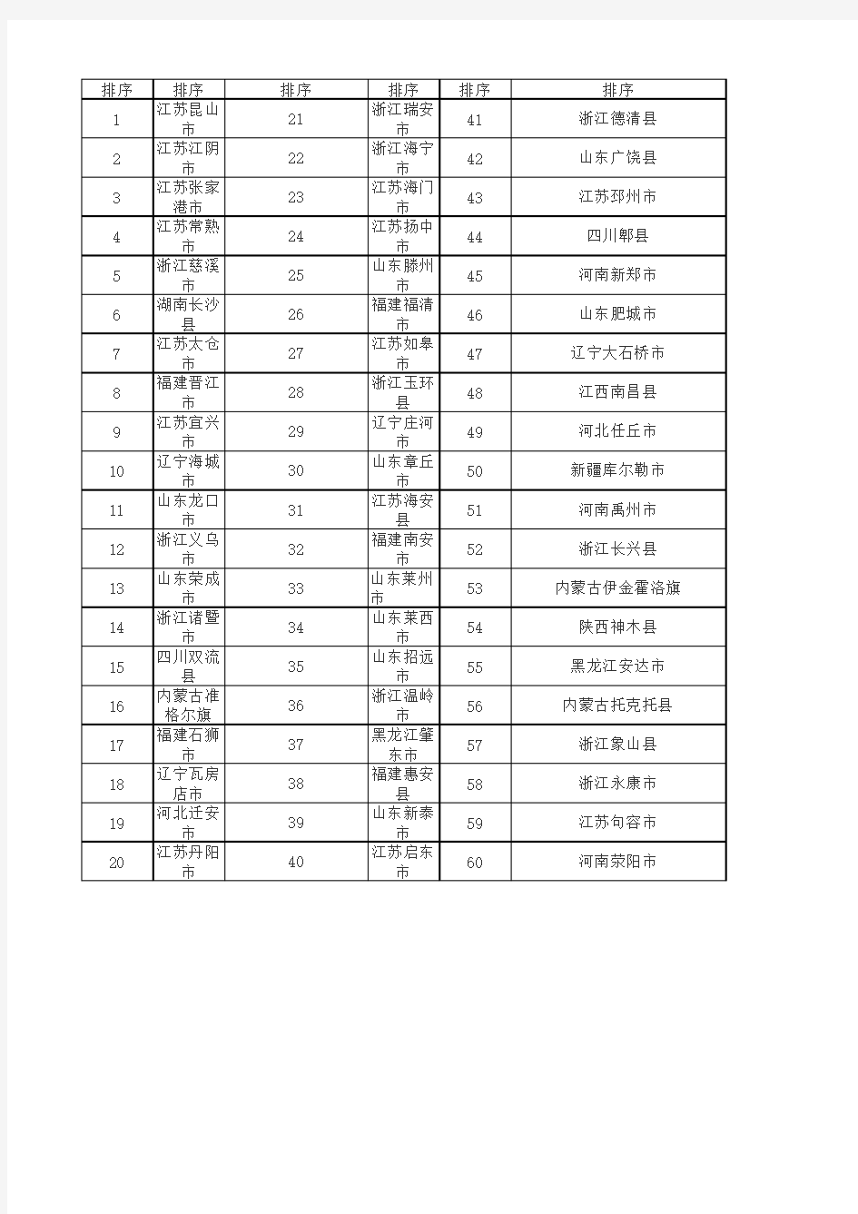 2015年度中国中小城市综合实力百强县市(全国科学发展百强县市)