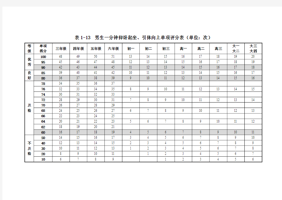 男一分钟仰卧起坐标准表