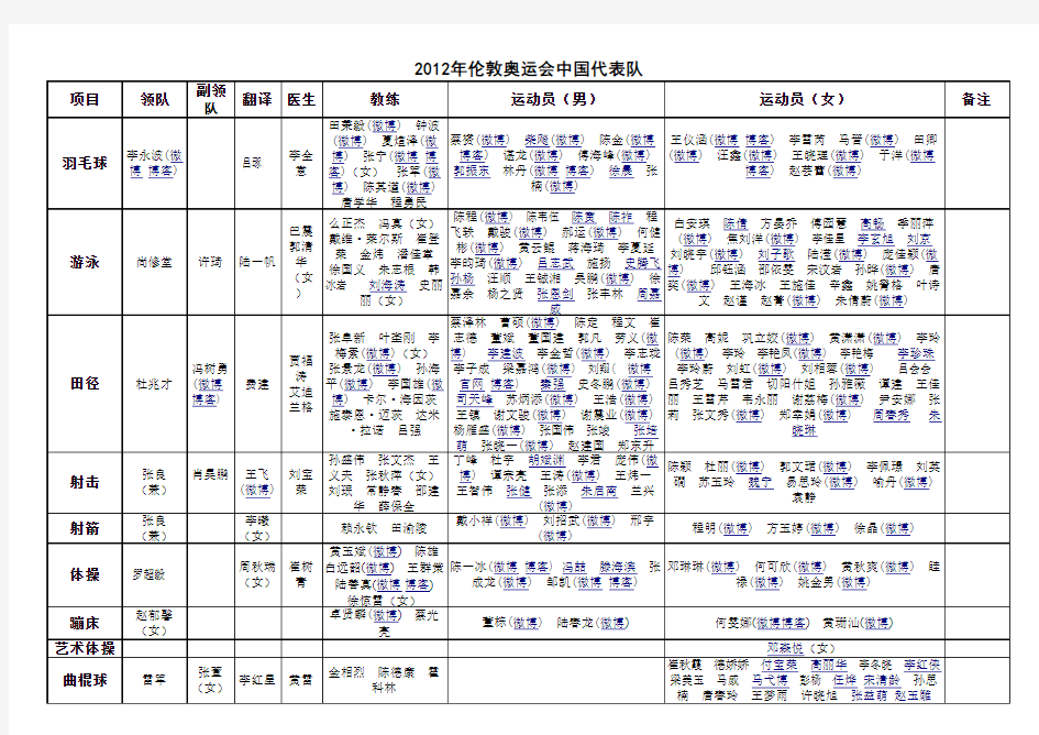 2012年伦敦奥运会中国代表队名单