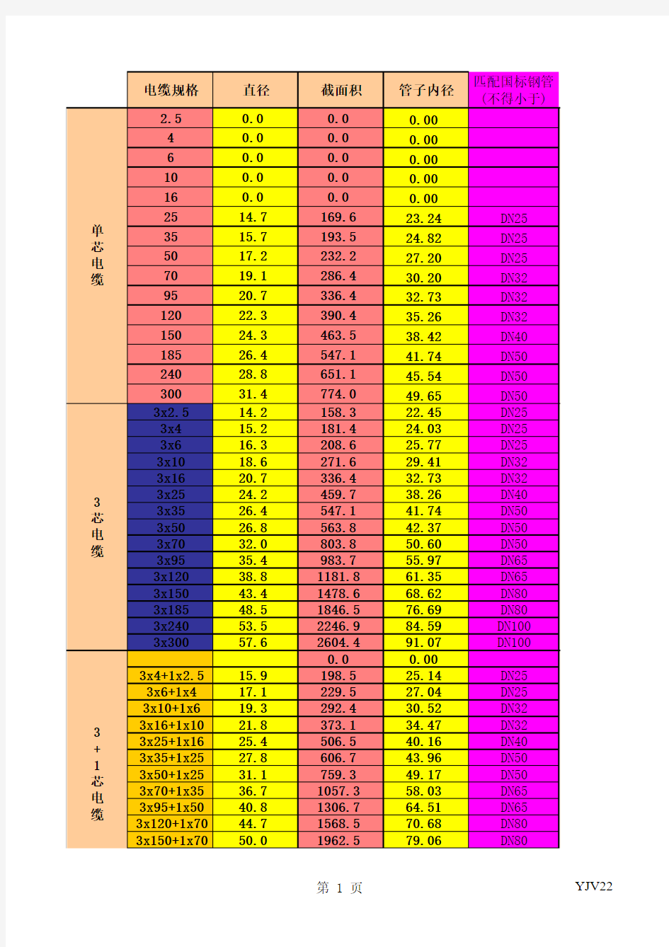 yjv+yjv22电缆配管对照表-去乱码