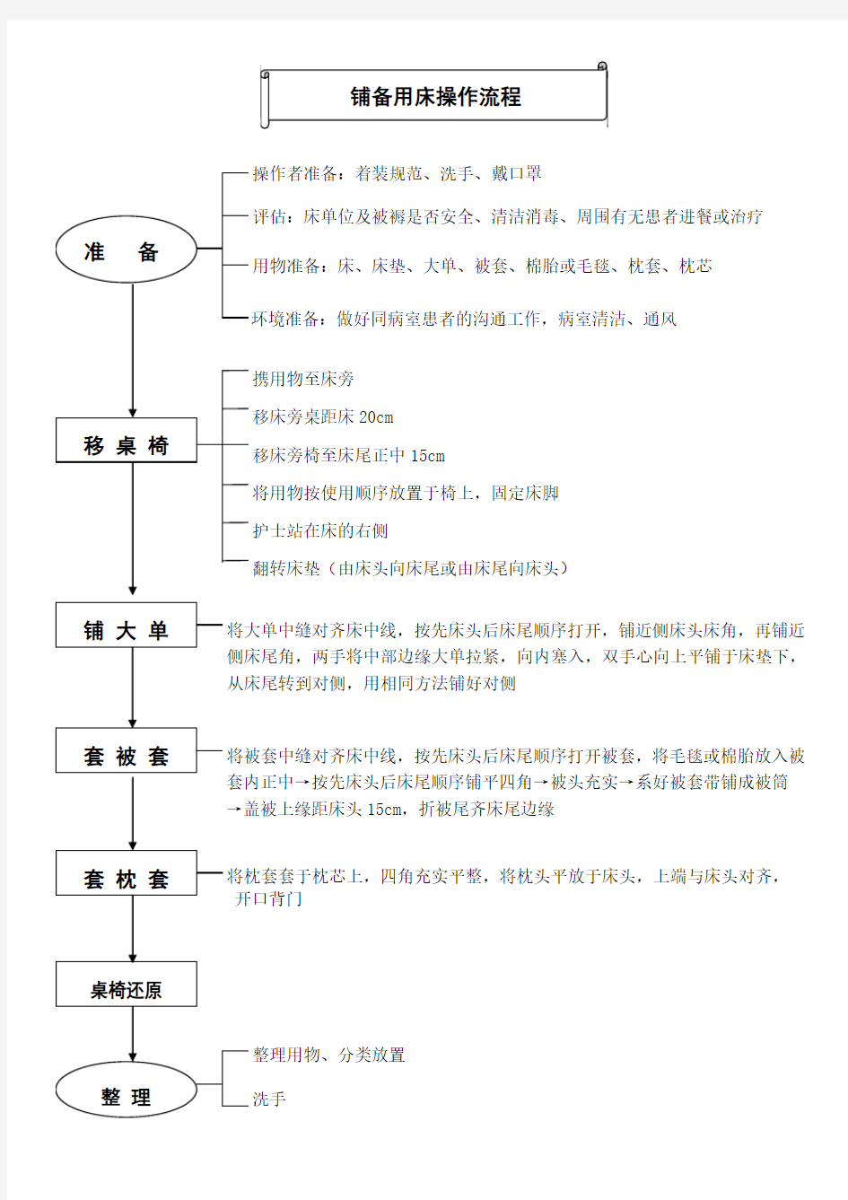 铺备用床操作流程