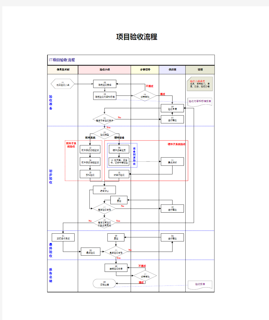 软件项目验收流程