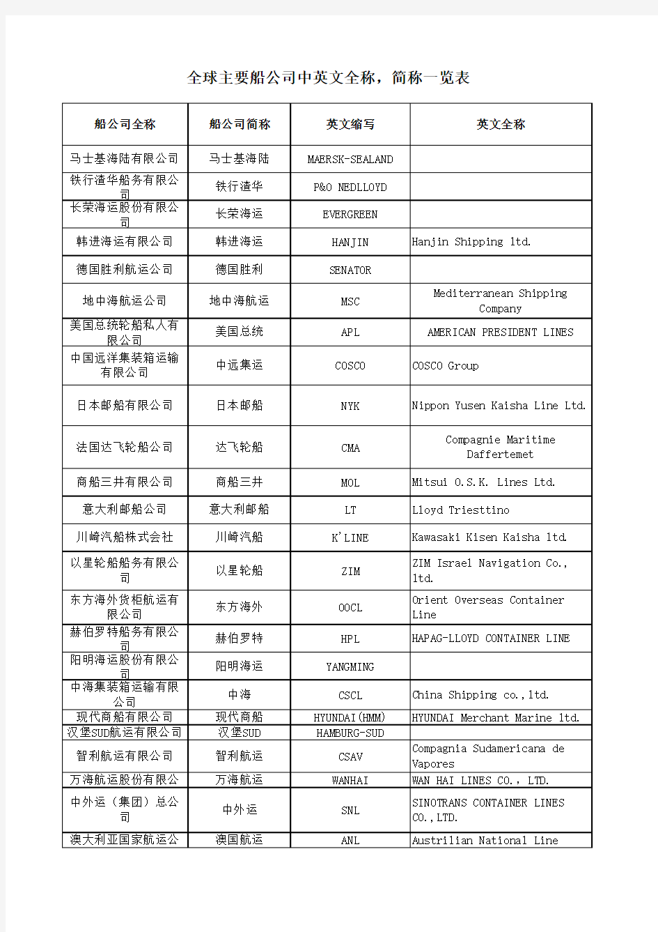 全球主要船公司中英文全称,简称一览表