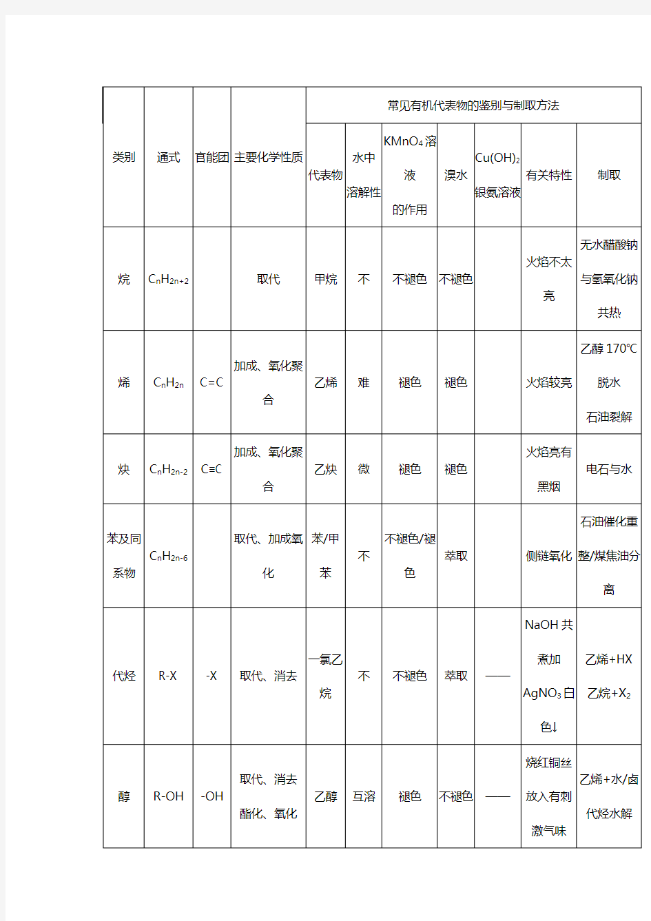 高中化学有机物的性质及鉴别总结完整版