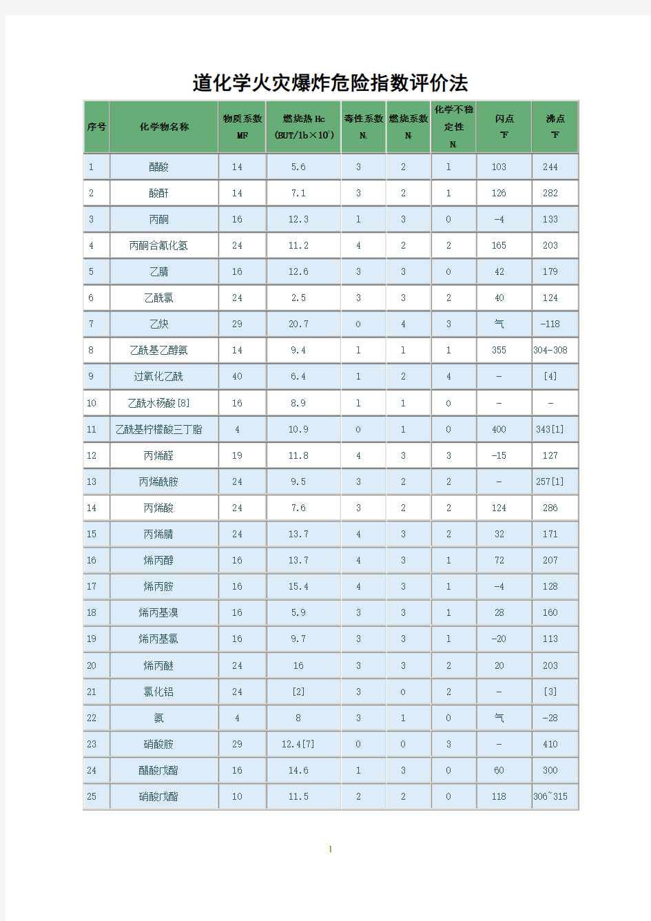 道化学火灾爆炸危险指数评价法(物质系数表)(精)