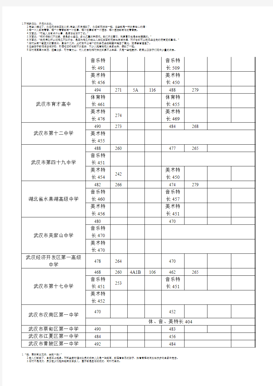 2012年武汉市省级示范高中录取分数线