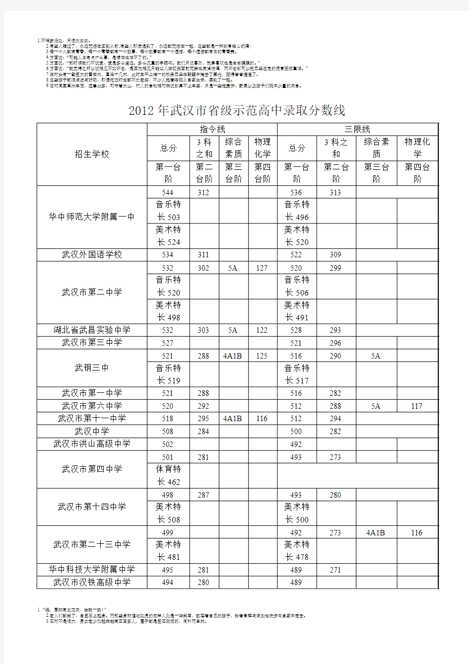 2012年武汉市省级示范高中录取分数线