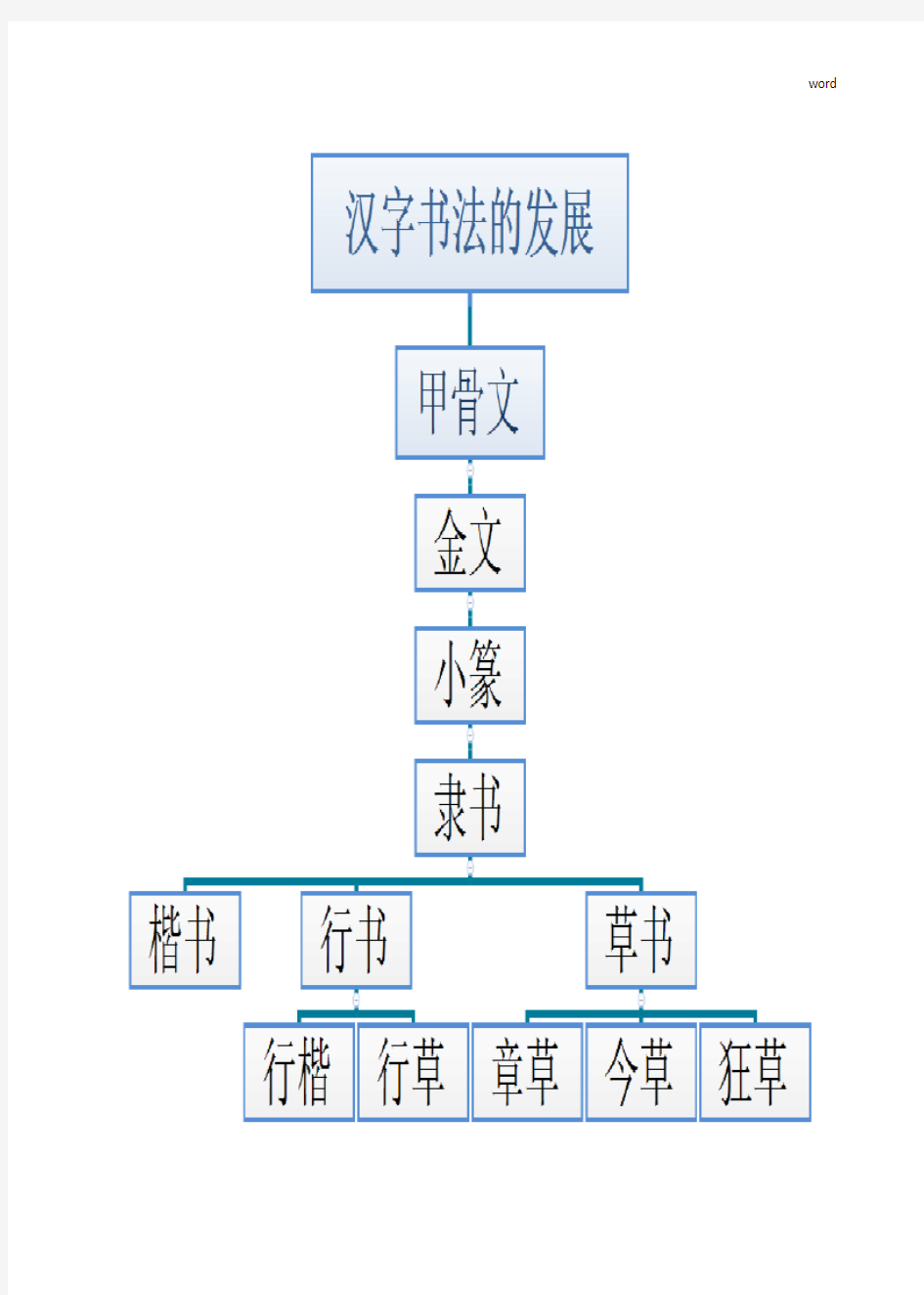 中国汉字发展史