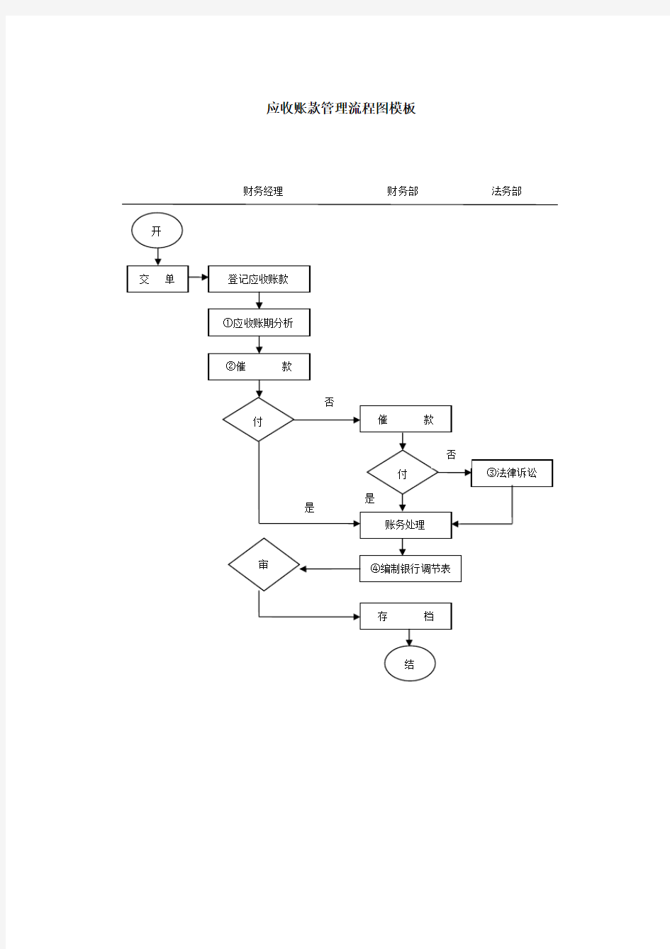 应收账款管理流程图模板