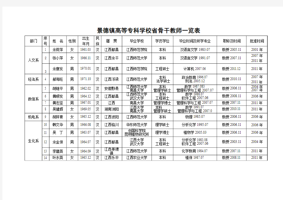 景德镇高等专科学校骨干教师一览表