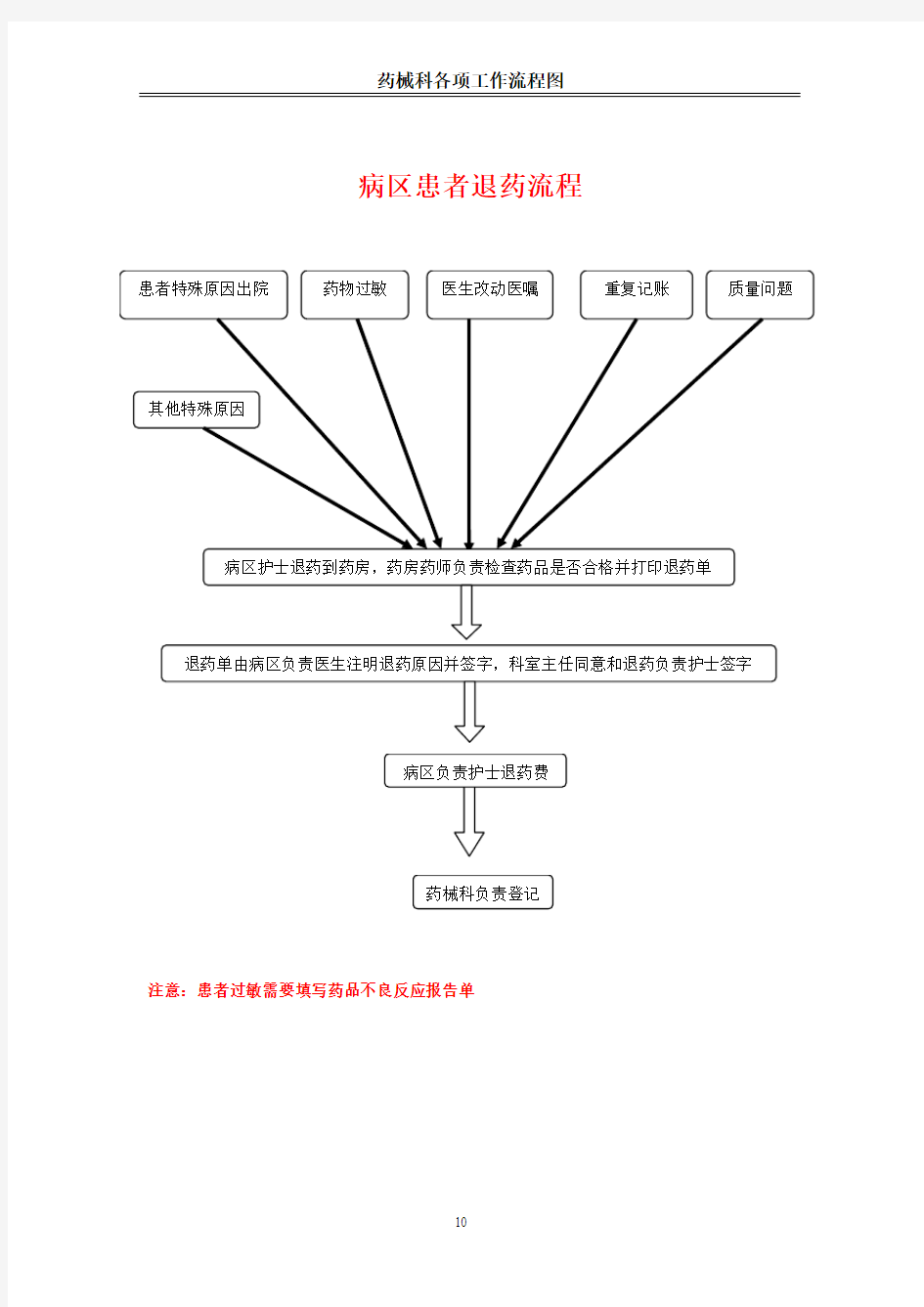 药剂科所有流程图