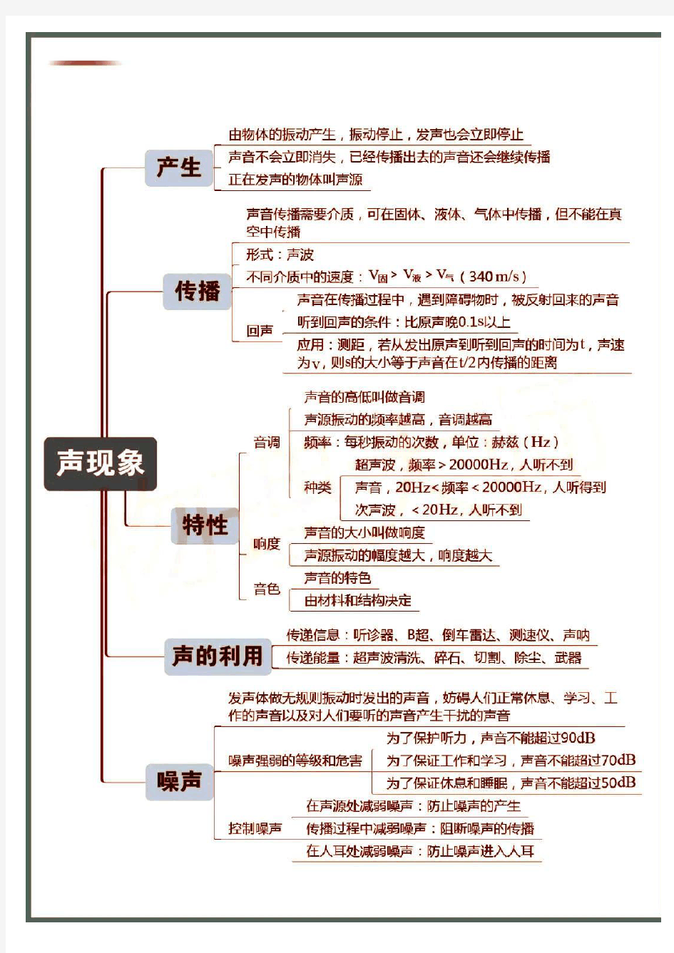 史上超全初中物理思维导图