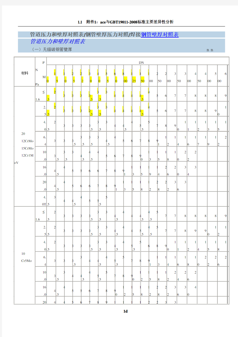 管道压力和壁厚对照表