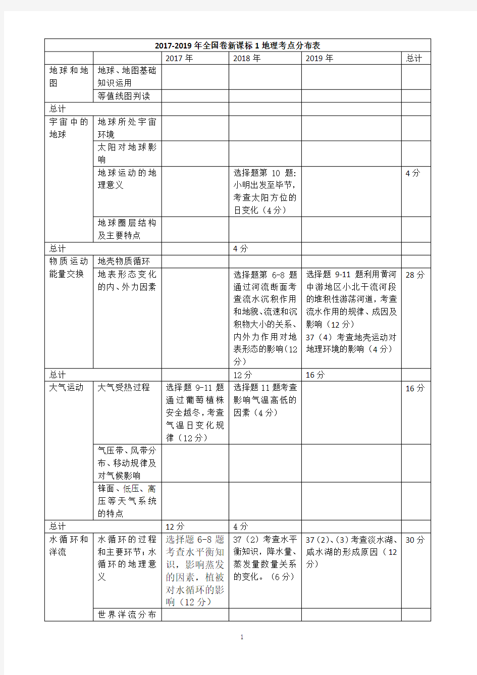 全国高考1卷地理2017-2019考点双向细目表