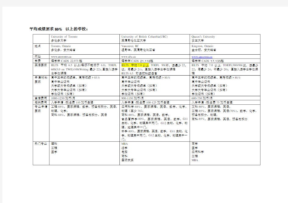 加拿大大学申请成绩要求一览表概要