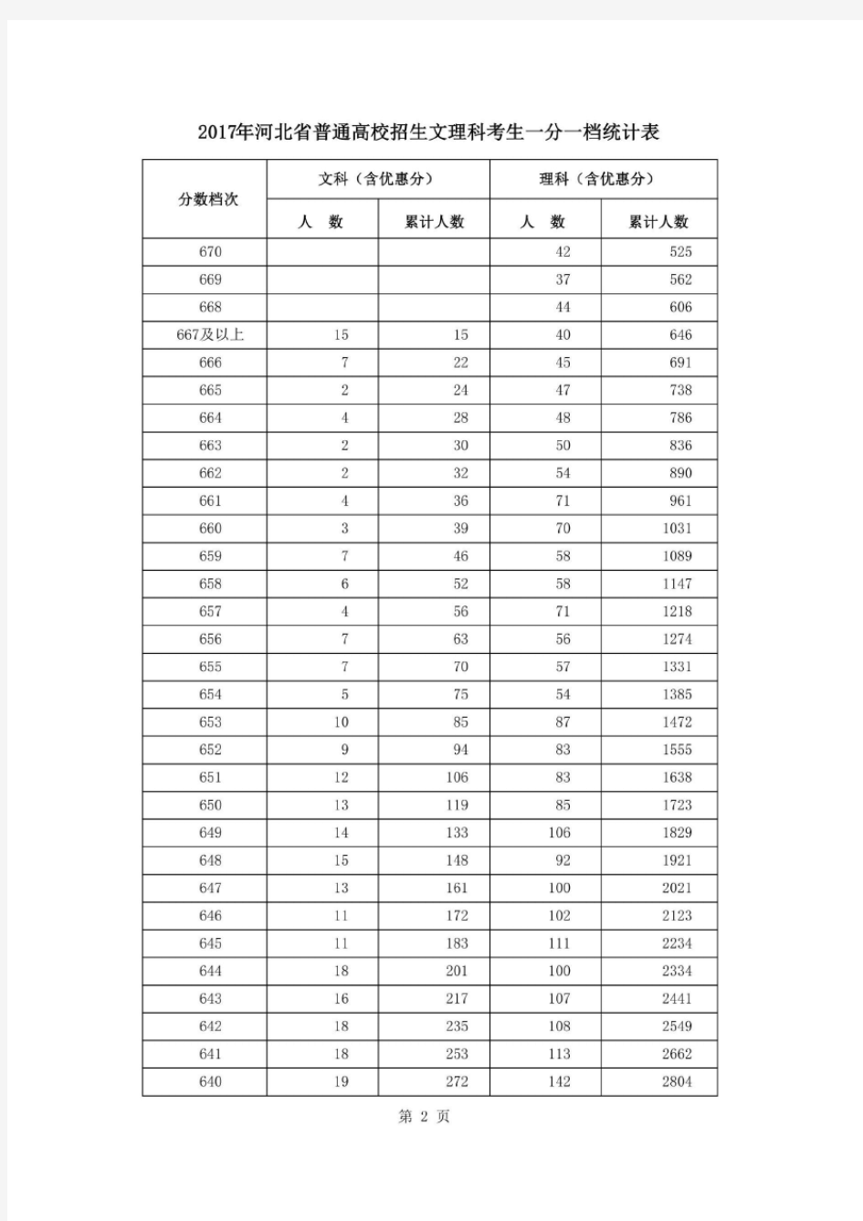 2017年河北省普通高校招生文理科考生一分一档统计表(含优惠分)