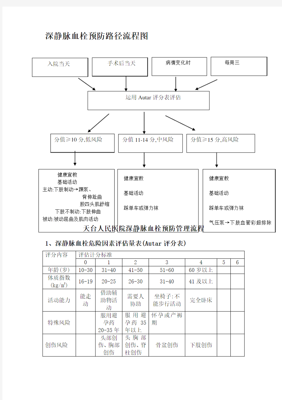 深静脉血栓预防流程