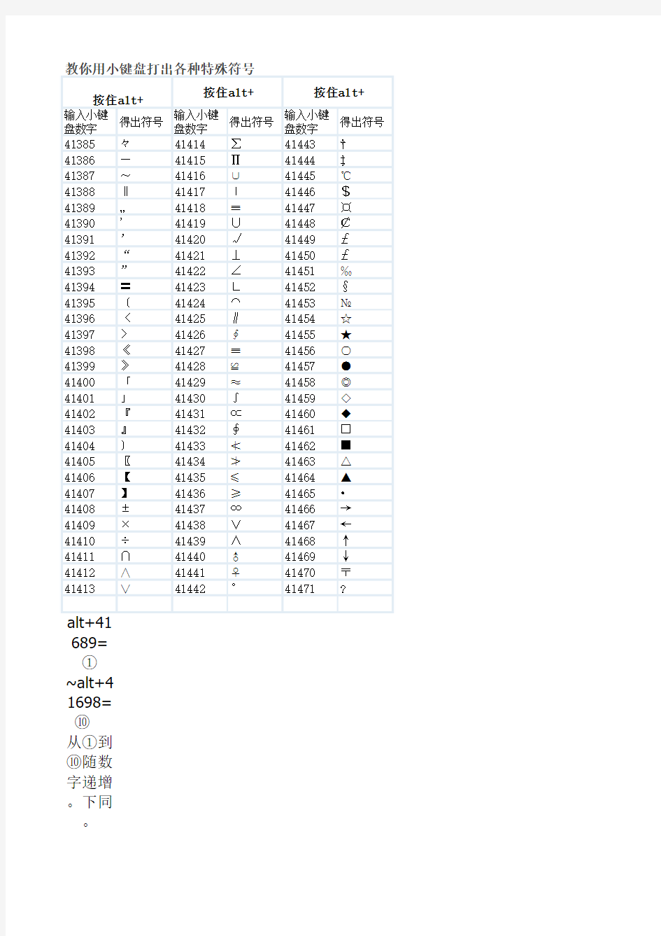 教你用小键盘打出各种特殊符号