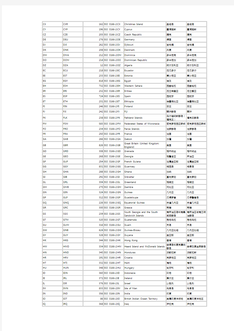 全球国家代码一览表