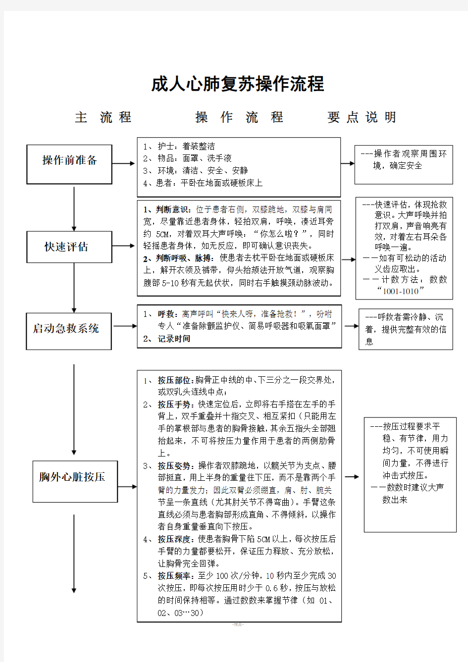 心肺复苏流程