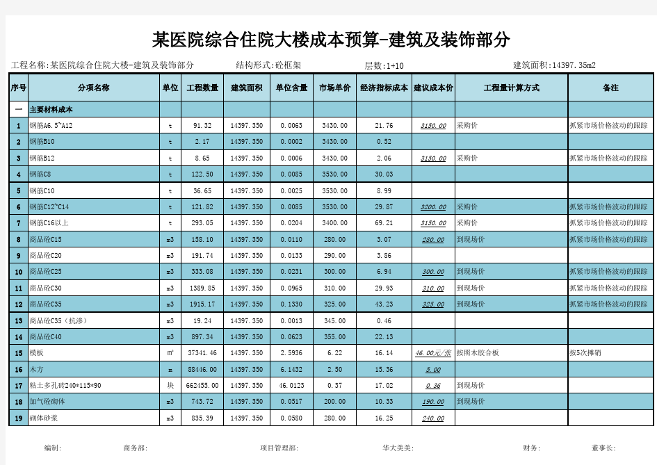 工程成本预算分析(标准模板)