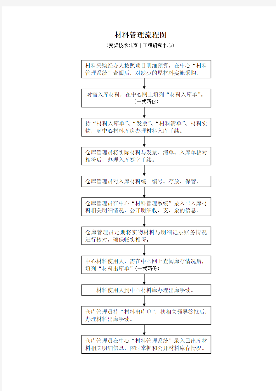 材料管理流程图