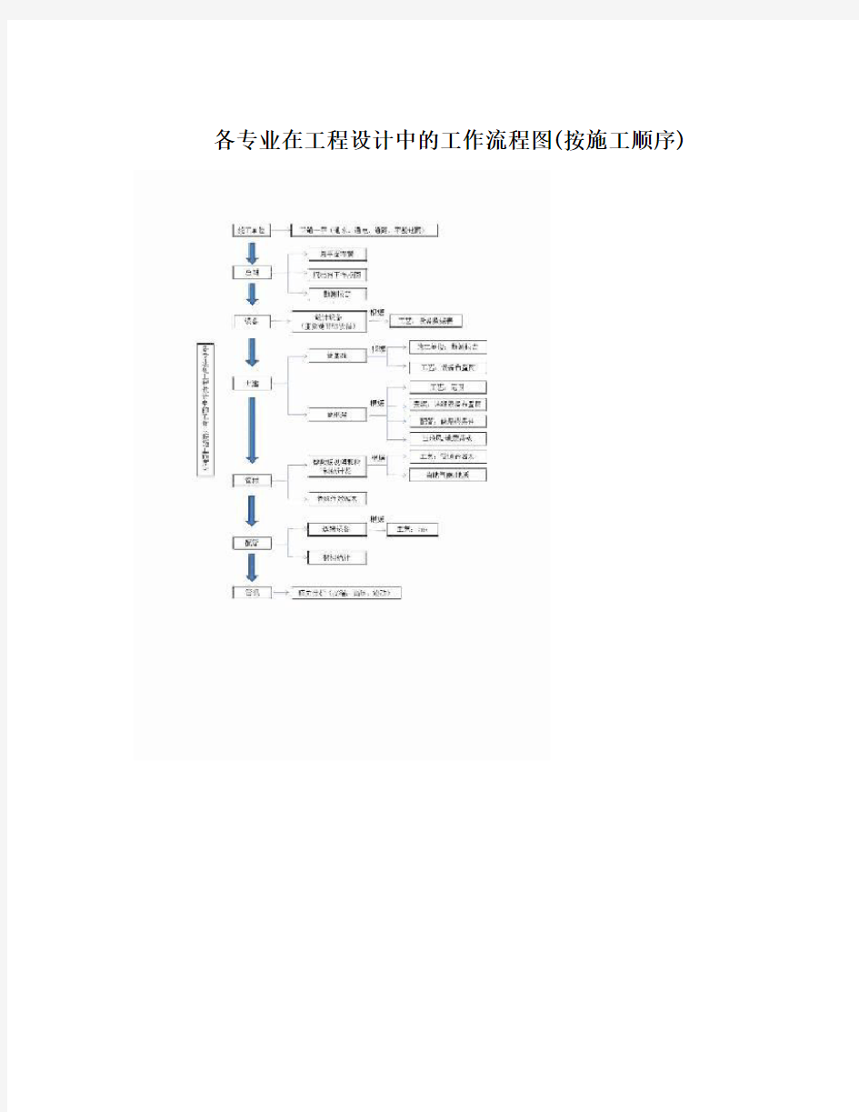 各专业在工程设计中的工作流程图(按施工顺序)