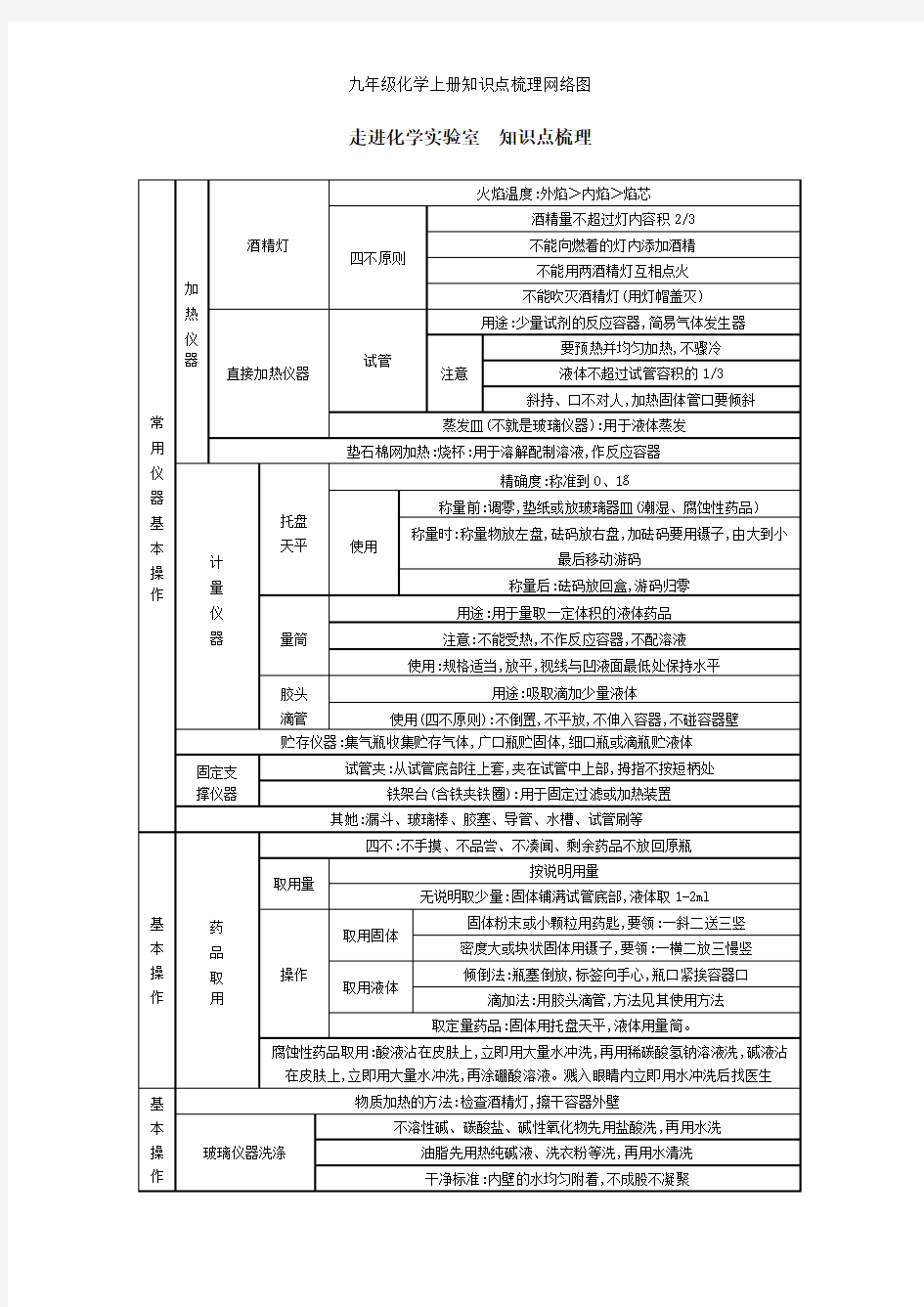 九年级化学上册知识点梳理网络图