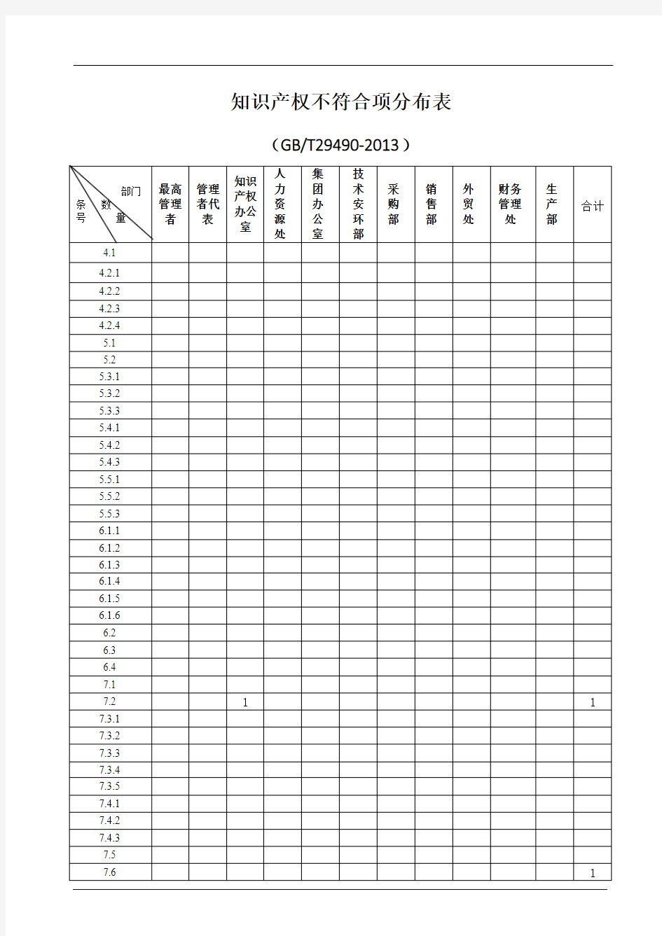 知识产权不符合项分布表(参照模板)