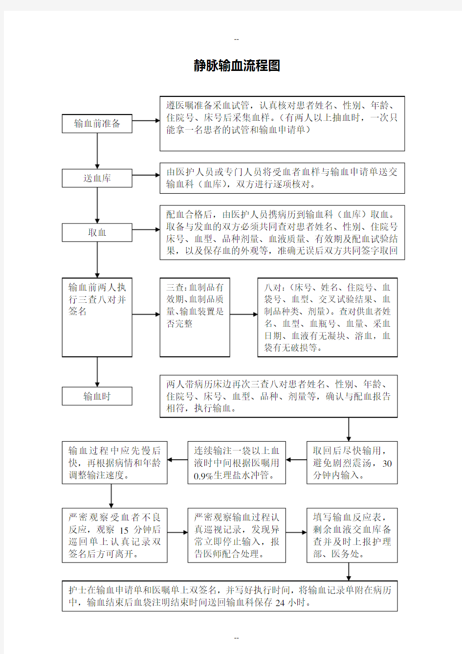 输血管理工作流程图