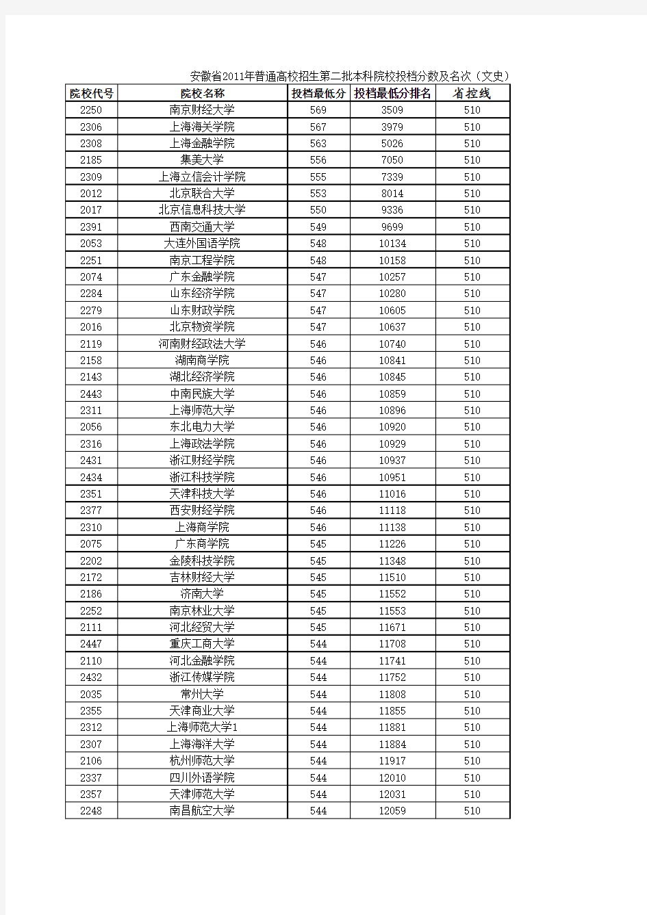 安徽省2011至2014年普通高校招生第二批次本科院校投档分数线名次(文史)excel