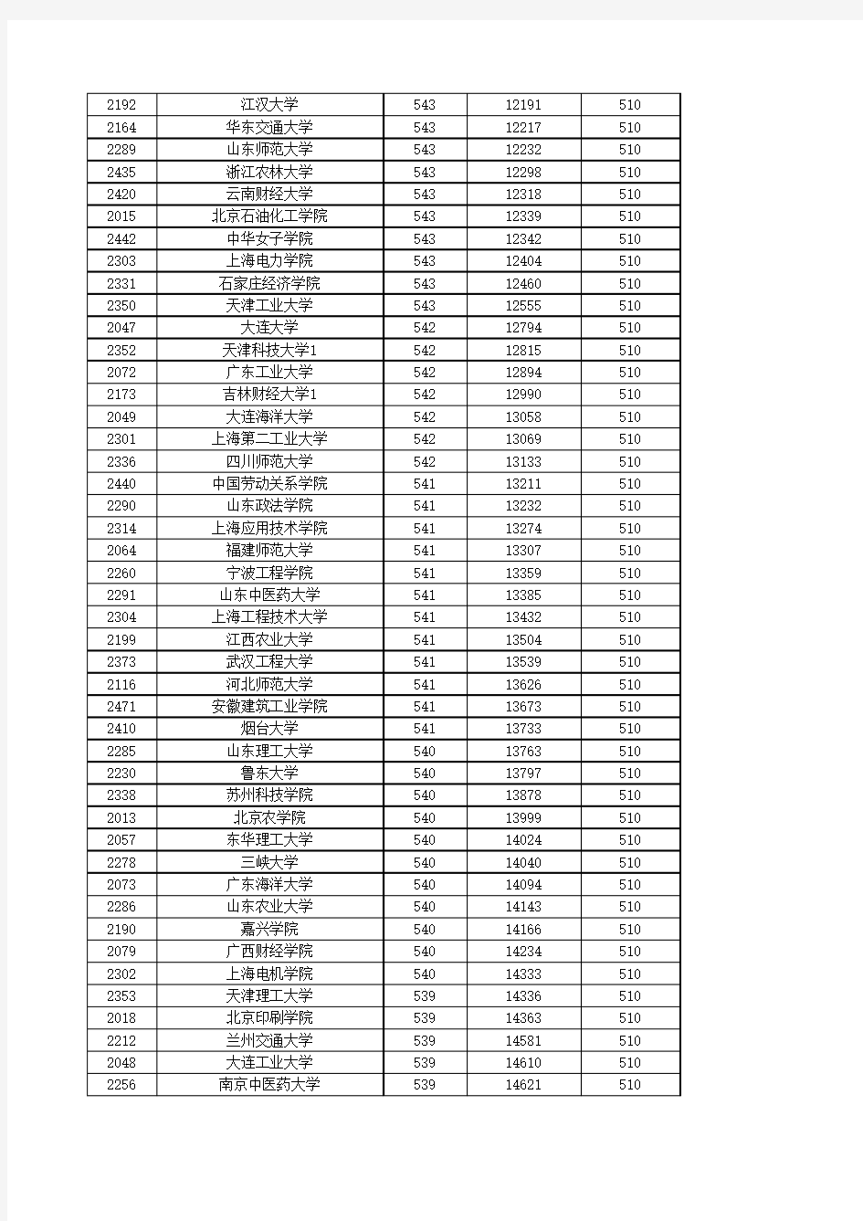 安徽省2011至2014年普通高校招生第二批次本科院校投档分数线名次(文史)excel